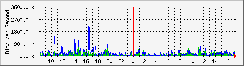 su-9300_gi2_0_8 Traffic Graph