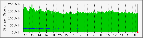su-9300_gi3_0_13 Traffic Graph