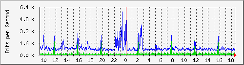 su-9300_gi3_0_14 Traffic Graph