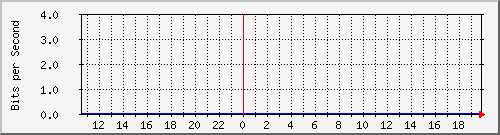 su-9300_gi3_0_17 Traffic Graph
