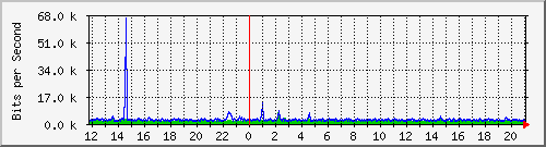 su-9300_gi3_0_19 Traffic Graph