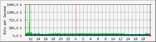 su-9300_gi3_0_27 Traffic Graph