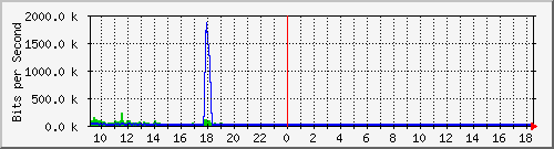 su-9300_gi3_0_28 Traffic Graph