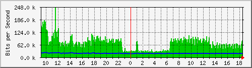su-9300_gi3_0_29 Traffic Graph
