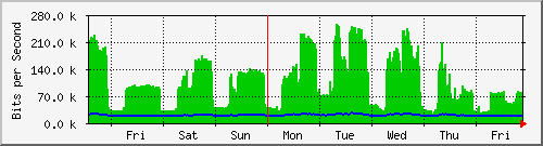 week