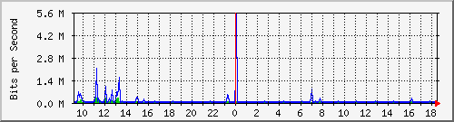 su-9300_gi3_0_3 Traffic Graph