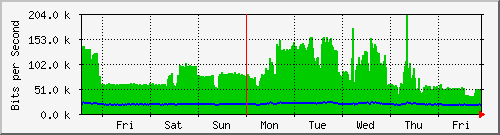 week