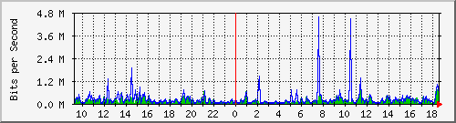su-9300_gi3_0_37 Traffic Graph