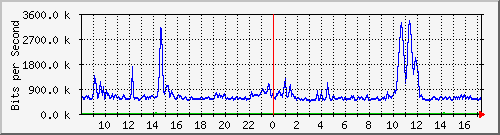 su-9300_gi3_0_47 Traffic Graph