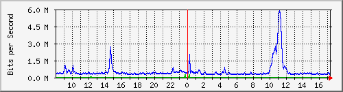 su-9300_gi3_0_48 Traffic Graph