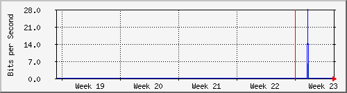 month