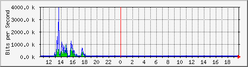 su-9300_gi4_0_1 Traffic Graph