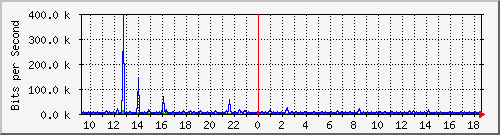 su-9300_gi4_0_12 Traffic Graph