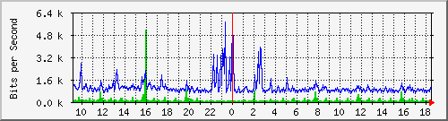su-9300_gi4_0_13 Traffic Graph