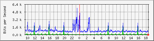 su-9300_gi4_0_14 Traffic Graph