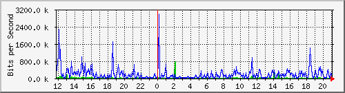 su-9300_gi4_0_16 Traffic Graph