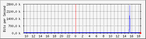 su-9300_gi4_0_20 Traffic Graph