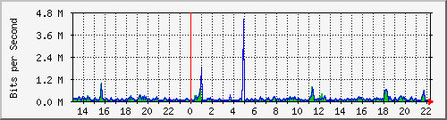 su-9300_gi4_0_21 Traffic Graph
