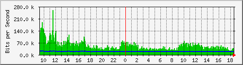 su-9300_gi4_0_26 Traffic Graph