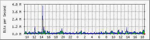 su-9300_gi4_0_30 Traffic Graph