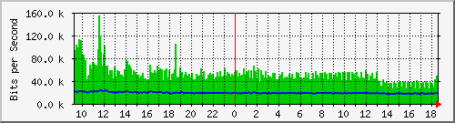 su-9300_gi4_0_31 Traffic Graph