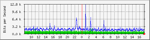 su-9300_gi4_0_32 Traffic Graph
