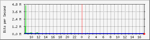 su-9300_gi4_0_33 Traffic Graph