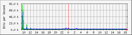 su-9300_gi4_0_34 Traffic Graph