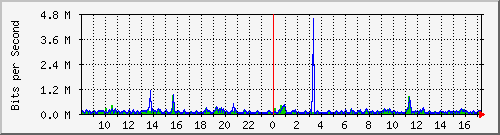 su-9300_gi4_0_35 Traffic Graph
