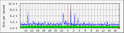 su-9300_gi4_0_36 Traffic Graph