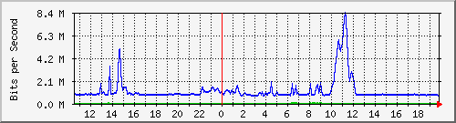 su-9300_gi4_0_39 Traffic Graph