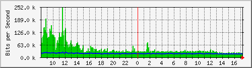 su-9300_gi4_0_40 Traffic Graph