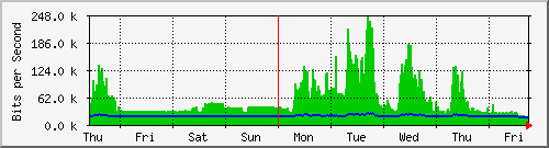 week