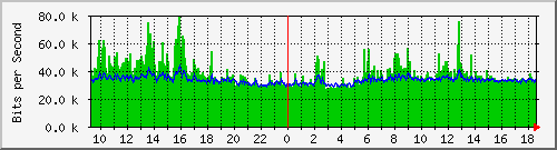 su-9300_gi4_0_42 Traffic Graph