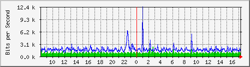 su-9300_gi4_0_44 Traffic Graph