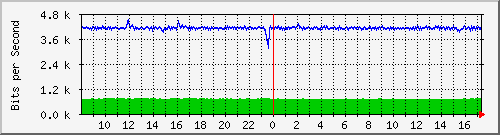 su-9300_gi4_0_6 Traffic Graph