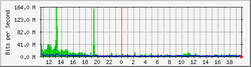su-9300_po1 Traffic Graph