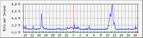 su-9300_po46 Traffic Graph