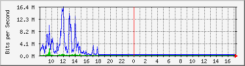 su-9300_te1_0_37 Traffic Graph