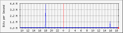 su-9300_te1_0_38 Traffic Graph