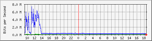 su-9300_te1_0_39 Traffic Graph