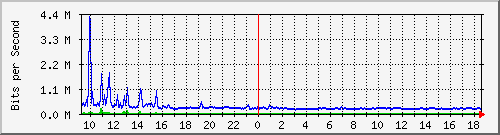 su-9300_te1_0_40 Traffic Graph