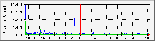 su-9300_te1_0_41 Traffic Graph