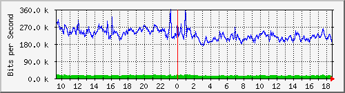 su-9300_te1_0_42 Traffic Graph