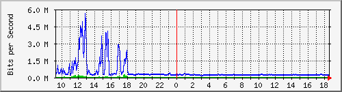 su-9300_te1_0_44 Traffic Graph