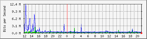 su-9300_te1_0_46 Traffic Graph