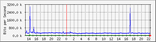 su-9300_te1_0_47 Traffic Graph