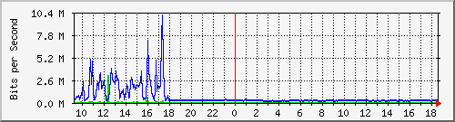 su-9300_te1_0_48 Traffic Graph
