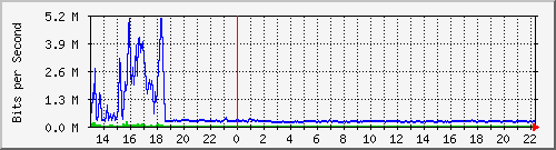 su-9300_tw1_0_1 Traffic Graph