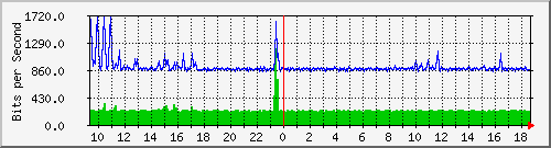 su-9300_tw1_0_14 Traffic Graph